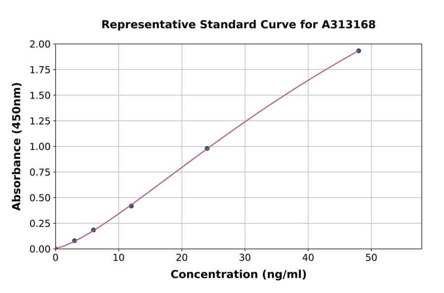 Standard Curve - Human Glypican 4 ELISA Kit (A313168) - Antibodies.com