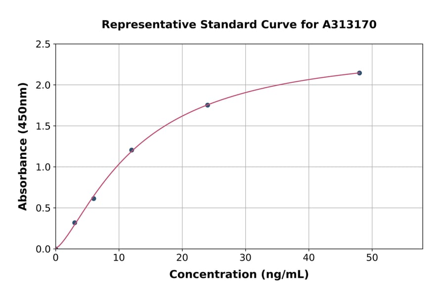 Standard Curve - Human MUC19 ELISA Kit (A313170) - Antibodies.com