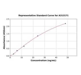 Standard Curve - Human MMP26 ELISA Kit (A313171) - Antibodies.com