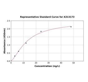 Standard Curve - Mouse HIF-1 alpha ELISA Kit (A313173) - Antibodies.com