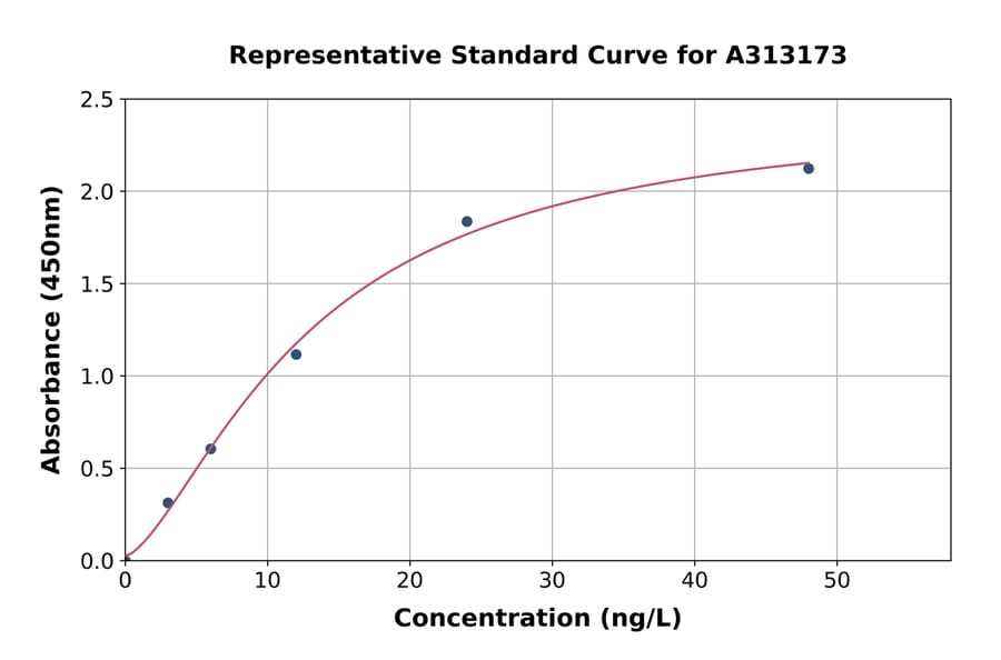 Standard Curve - Mouse HIF-1 alpha ELISA Kit (A313173) - Antibodies.com