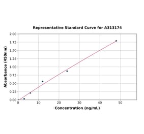 Standard Curve - Human TL1A ELISA Kit (A313174) - Antibodies.com