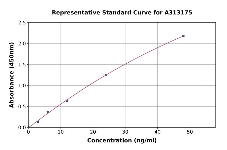 Standard Curve - Human IGFBP6 ELISA Kit (A313175) - Antibodies.com
