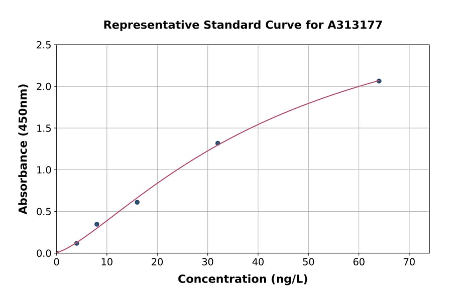 Standard Curve - Human IL-18 ELISA Kit (A313177) - Antibodies.com