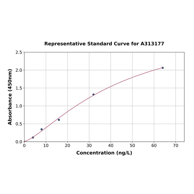 Standard Curve - Human IL-18 ELISA Kit (A313177) - Antibodies.com