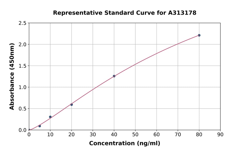 Standard Curve - Human IL-9R ELISA Kit (A313178) - Antibodies.com