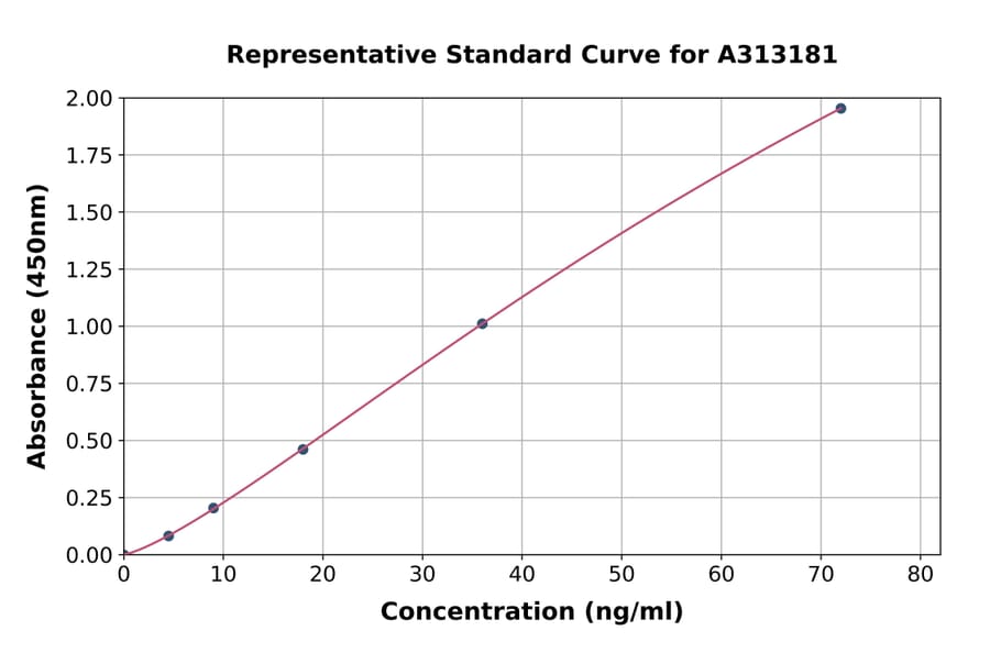 Standard Curve - Mouse NADK ELISA Kit (A313181) - Antibodies.com