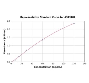 Standard Curve - Mouse Periostin ELISA Kit (A313182) - Antibodies.com