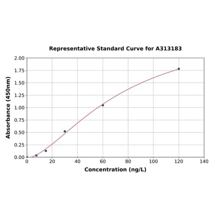 Standard Curve - Human FOXO3A ELISA Kit (A313183) - Antibodies.com