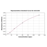 Standard Curve - Human FOXO3A ELISA Kit (A313183) - Antibodies.com