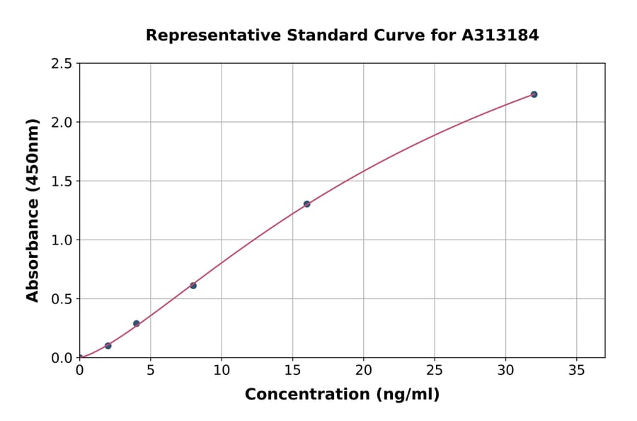 Standard Curve - Mouse LDL Receptor ELISA Kit (A313184) - Antibodies.com