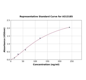 Standard Curve - Human ICAM3 ELISA Kit (A313185) - Antibodies.com