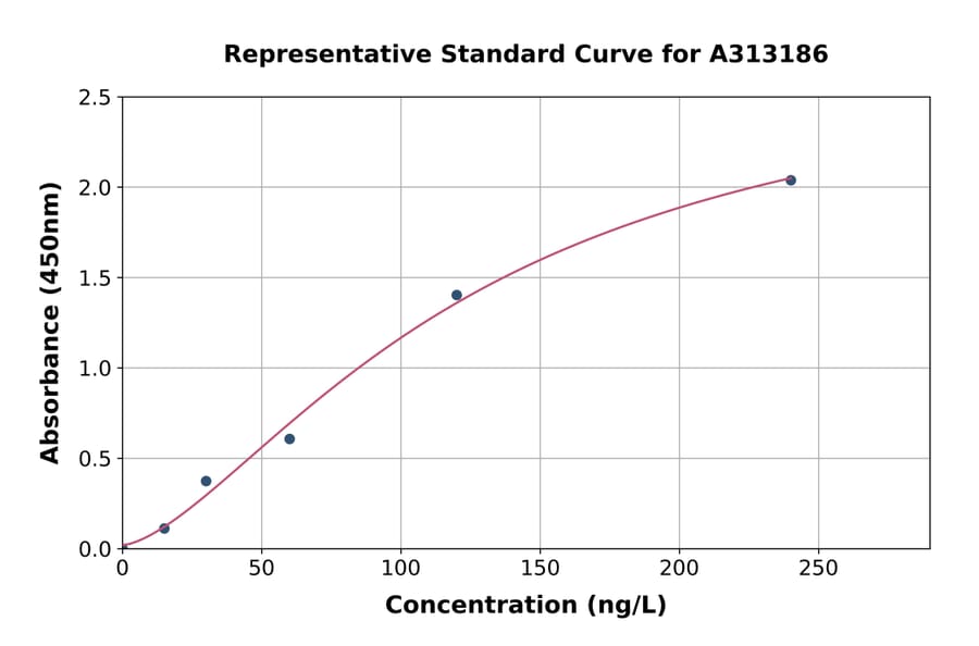 Standard Curve - Mouse FGF9 / GAF ELISA Kit (A313186) - Antibodies.com