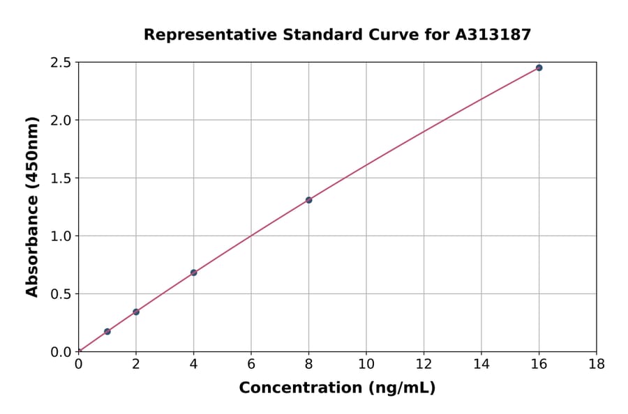 Standard Curve - Human JAK1 ELISA Kit (A313187) - Antibodies.com