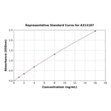 Standard Curve - Human JAK1 ELISA Kit (A313187) - Antibodies.com