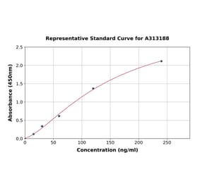 Standard Curve - Mouse Orosomucoid 2 ELISA Kit (A313188) - Antibodies.com