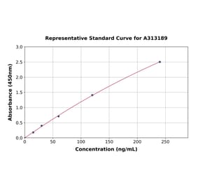 Standard Curve - Mouse Prealbumin ELISA Kit (A313189) - Antibodies.com