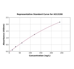 Standard Curve - Human Tau ELISA Kit (A313190) - Antibodies.com