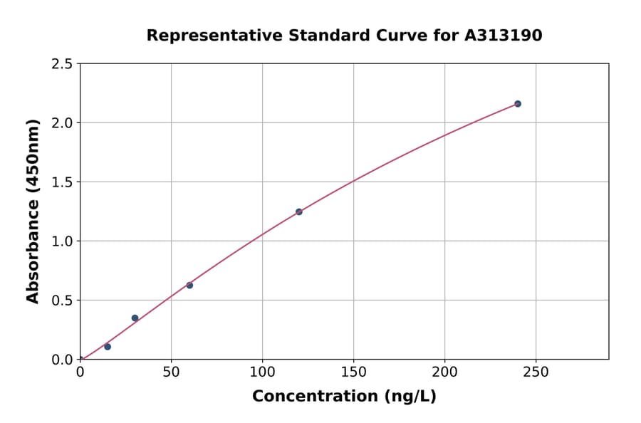 Standard Curve - Human Tau ELISA Kit (A313190) - Antibodies.com