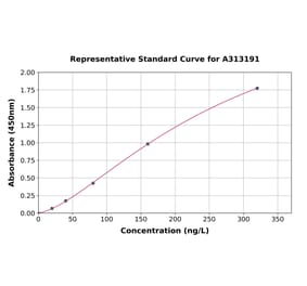 Standard Curve - Mouse Growth Hormone ELISA Kit (A313191) - Antibodies.com