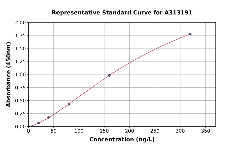 Standard Curve - Mouse Growth Hormone ELISA Kit (A313191) - Antibodies.com