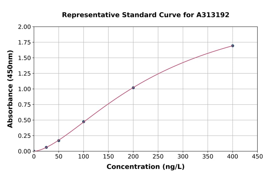 Standard Curve - Mouse ANGPTL7 ELISA Kit (A313192) - Antibodies.com