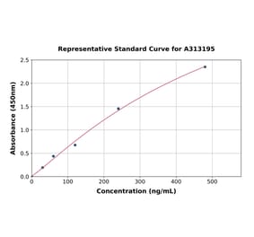 Standard Curve - Human ADAMTS18 ELISA Kit (A313195) - Antibodies.com