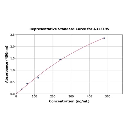 Standard Curve - Human ADAMTS18 ELISA Kit (A313195) - Antibodies.com