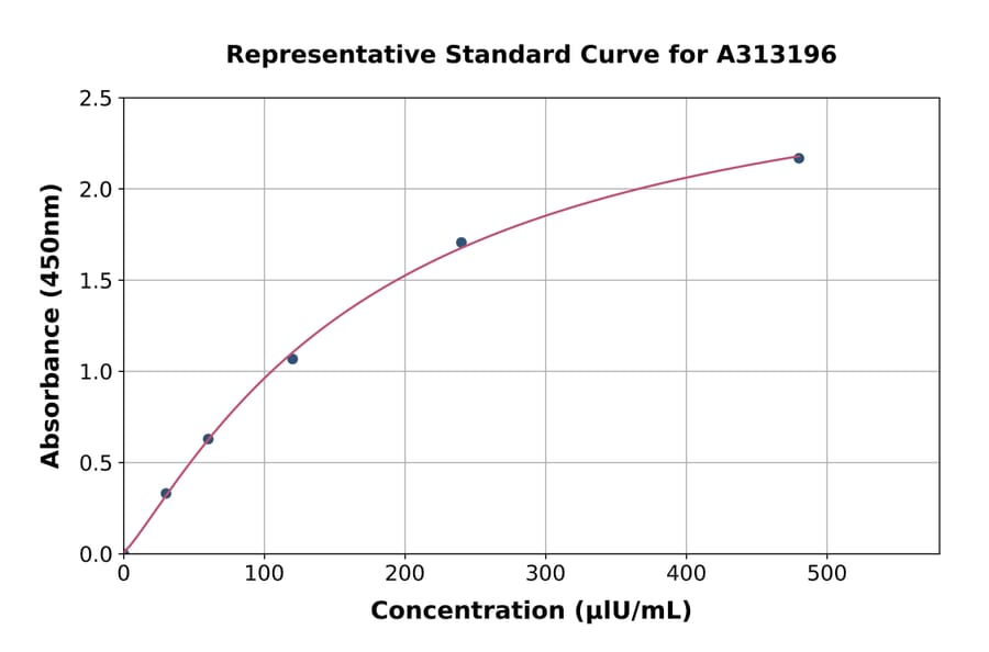 Standard Curve - Human GLB1 / beta Galactosidase ELISA Kit (A313196) - Antibodies.com