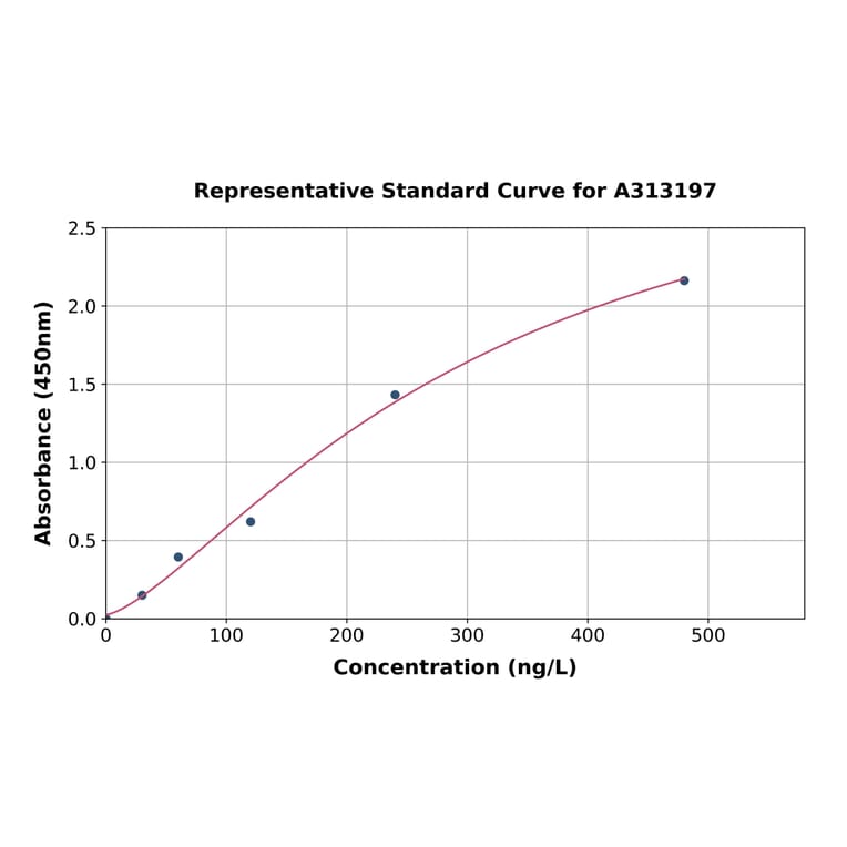 Standard Curve - Human p0071 ELISA Kit (A313197) - Antibodies.com