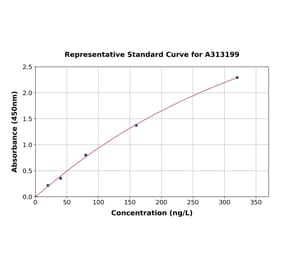 Standard Curve - Human ANKRD1 ELISA Kit (A313199) - Antibodies.com