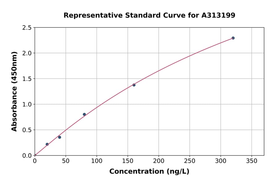 Standard Curve - Human ANKRD1 ELISA Kit (A313199) - Antibodies.com