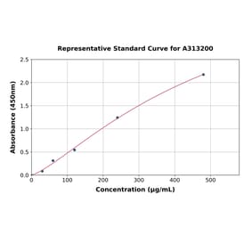 Standard Curve - Human Fibulin 1 ELISA Kit (A313200) - Antibodies.com