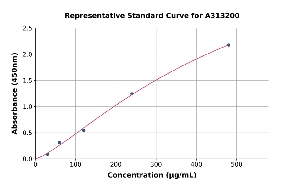 Standard Curve - Human Fibulin 1 ELISA Kit (A313200) - Antibodies.com
