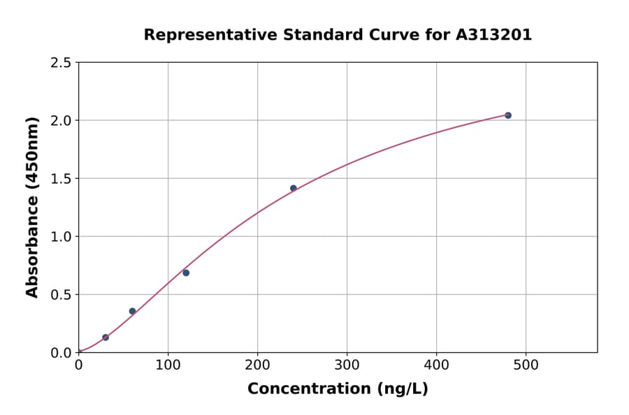 Standard Curve - Human Fc epsilon RI / FCER1A ELISA Kit (A313201) - Antibodies.com