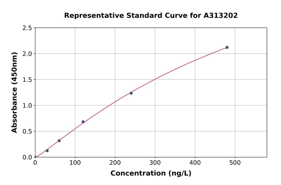 Standard Curve - Human LEFTY2 ELISA Kit (A313202) - Antibodies.com