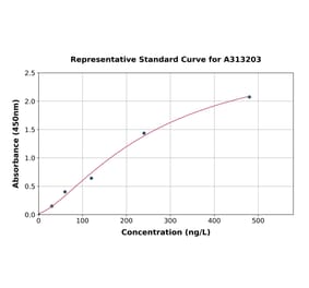 Standard Curve - Mouse F4/80 ELISA Kit (A313203) - Antibodies.com