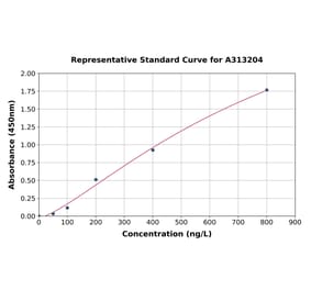 Standard Curve - Human IL-15 ELISA Kit (A313204) - Antibodies.com