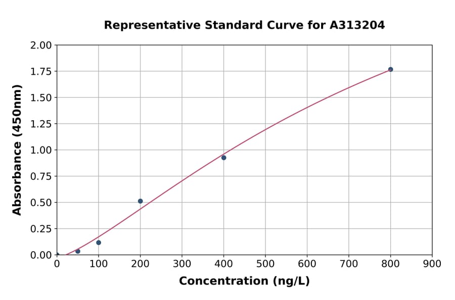 Standard Curve - Human IL-15 ELISA Kit (A313204) - Antibodies.com