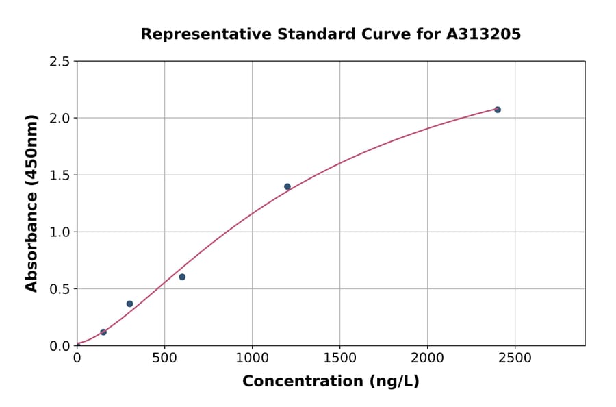 Standard Curve - Human Cathepsin G ELISA Kit (A313205) - Antibodies.com
