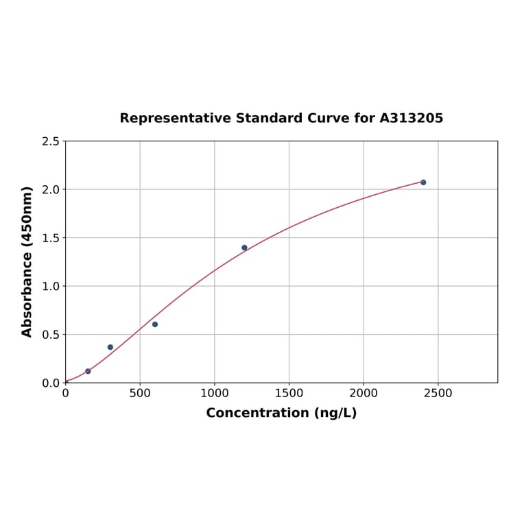 Standard Curve - Human Cathepsin G ELISA Kit (A313205) - Antibodies.com