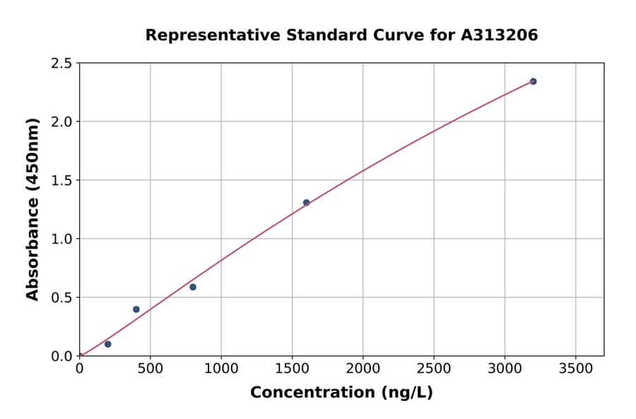 Standard Curve - Human C11B2 / CYP11B2 ELISA Kit (A313206) - Antibodies.com