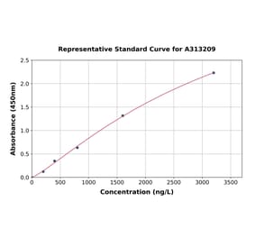 Standard Curve - Human Integrin beta 3 ELISA Kit (A313209) - Antibodies.com