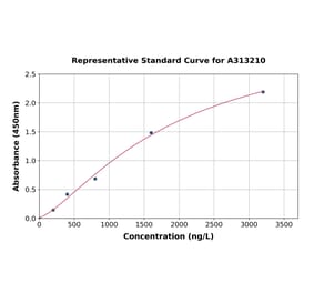Standard Curve - Human Supervillin ELISA Kit (A313210) - Antibodies.com