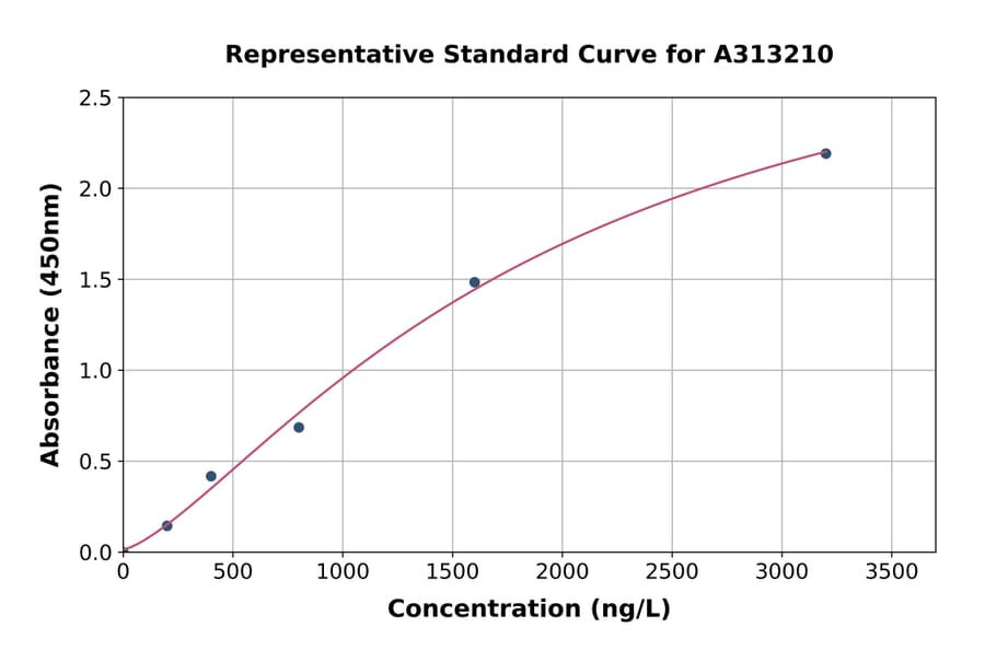 Standard Curve - Human Supervillin ELISA Kit (A313210) - Antibodies.com