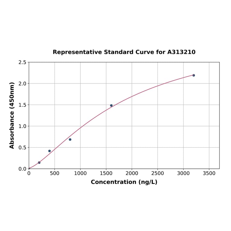 Standard Curve - Human Supervillin ELISA Kit (A313210) - Antibodies.com