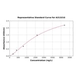 Standard Curve - Human Supervillin ELISA Kit (A313210) - Antibodies.com