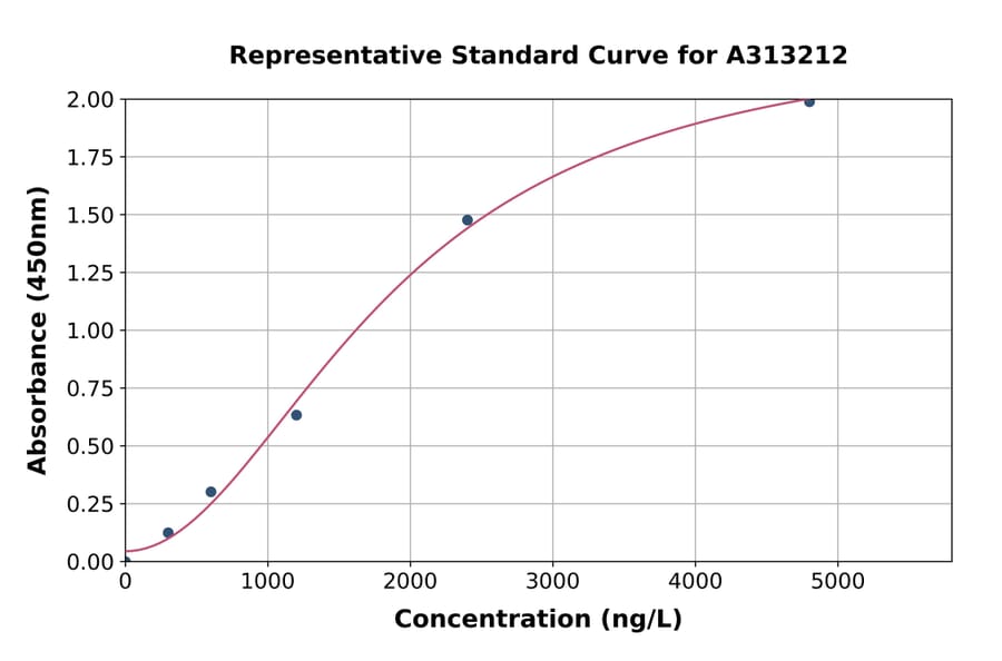 Standard Curve - Mouse MT3 ELISA Kit (A313212) - Antibodies.com