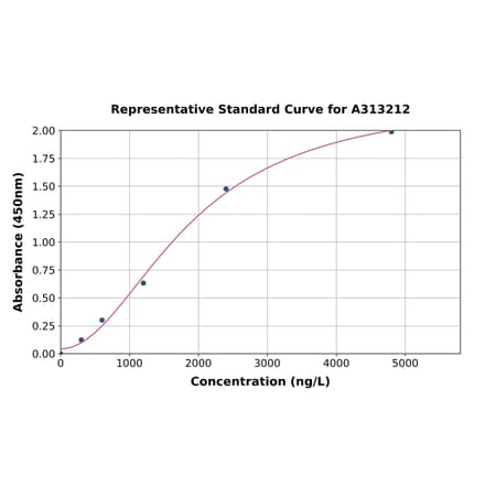 Standard Curve - Mouse MT3 ELISA Kit (A313212) - Antibodies.com