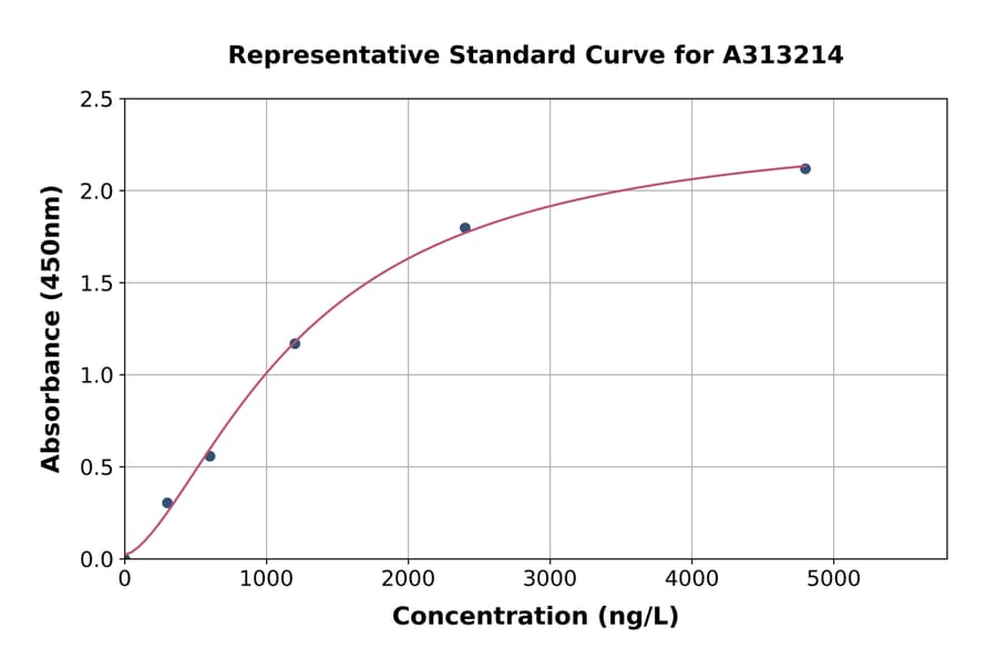 Standard Curve - Mouse Sparcl1 ELISA Kit (A313214) - Antibodies.com